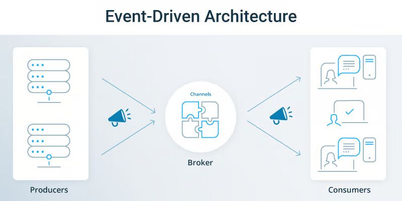 an image visualising event driven architecture