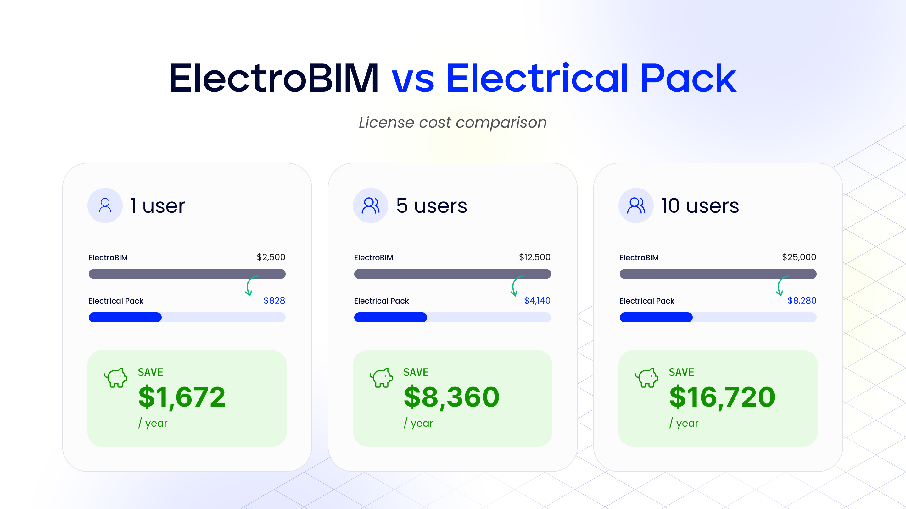 ElectroBIM vs Electrical Pack cost comparison