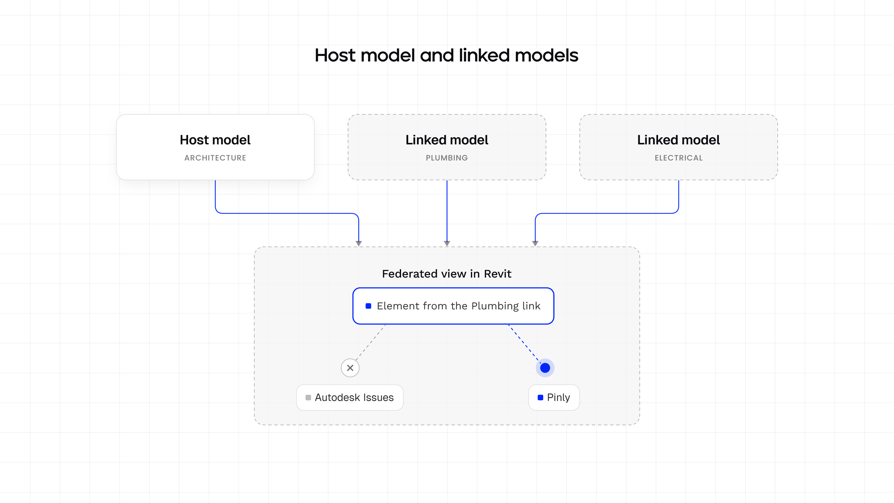 Host and linked models in Revit, contrasting Autodesk Issues