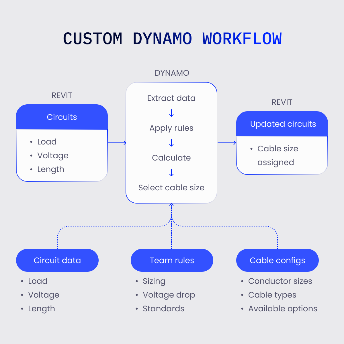 Custom Dynamo workflow schema