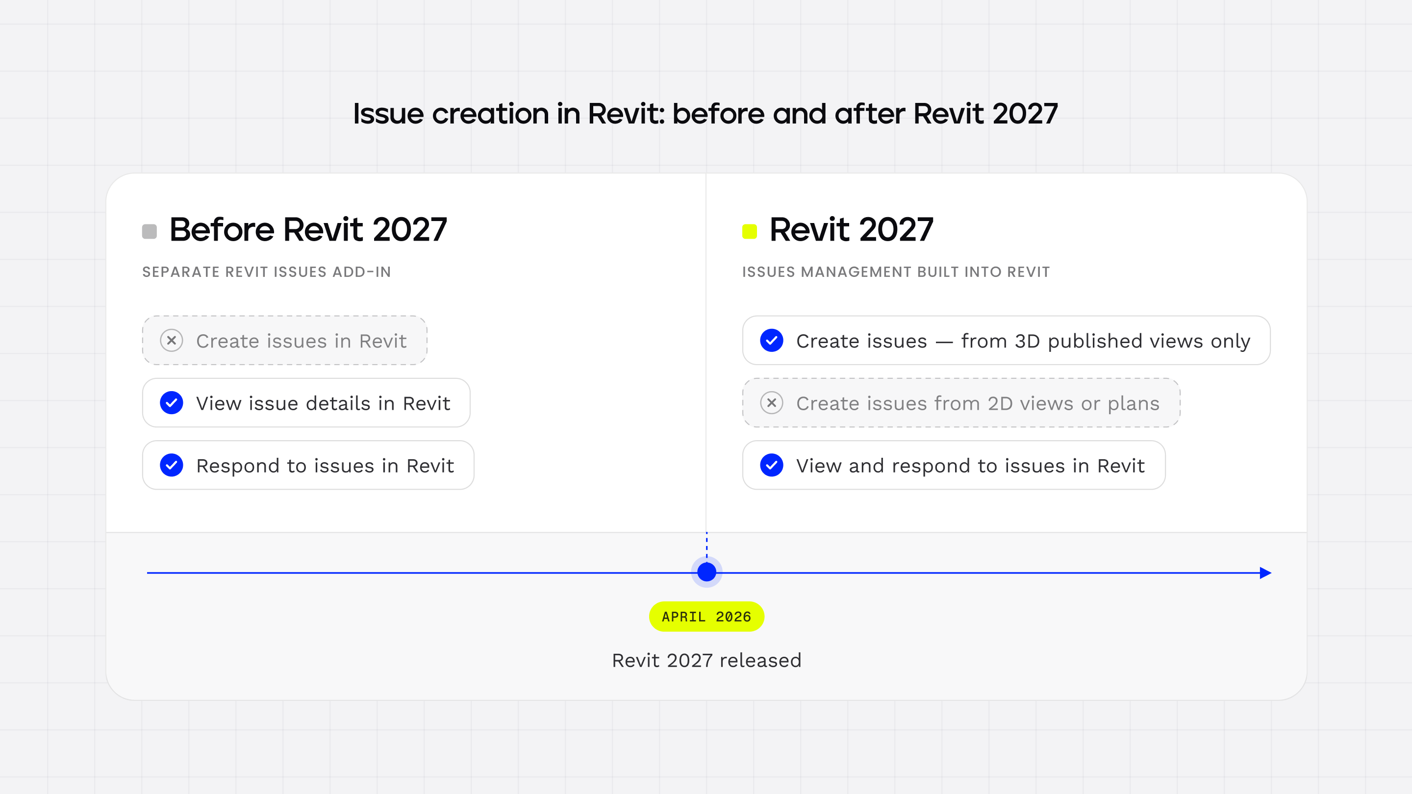 Revit issue creation workflow before and after the release of Revit 2027