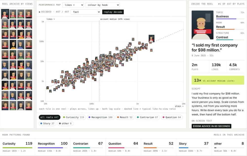 Decode System dashboard with demo reels plotted by plays and likes, hook patterns below, and the selected reel’s labels and script on the right.
