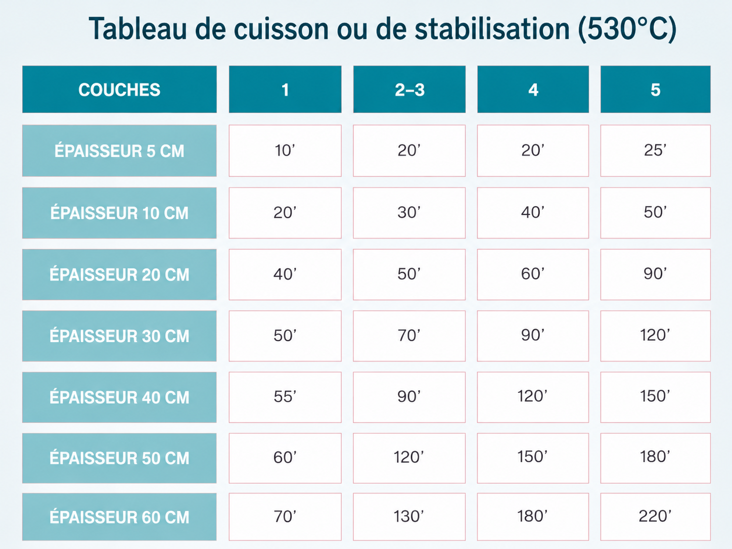 Tableau de recuit ou stabilisation