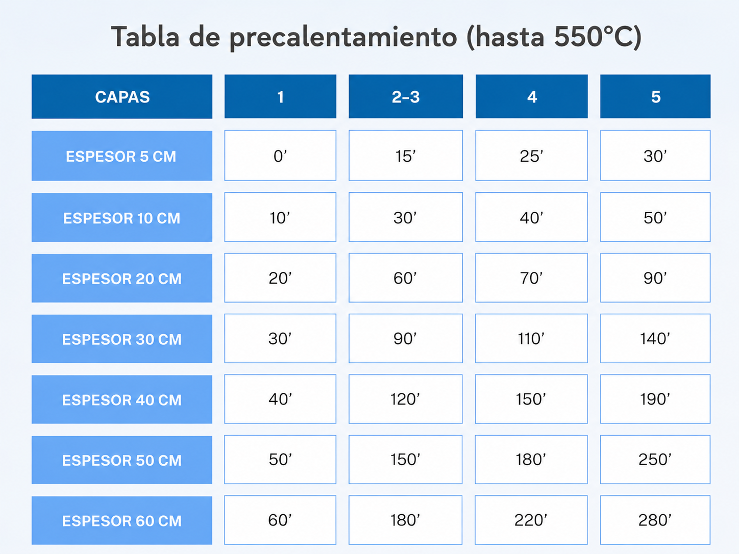 Tabla de precalentamiento