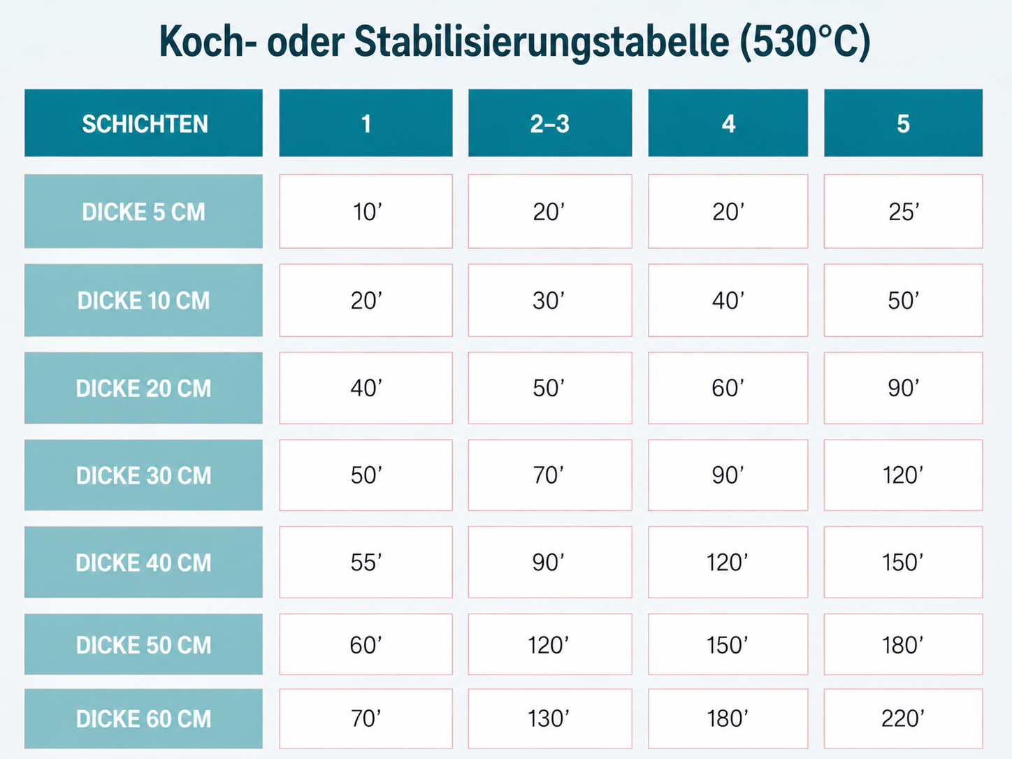 Rekristallisation oder Stabilisierungstabelle