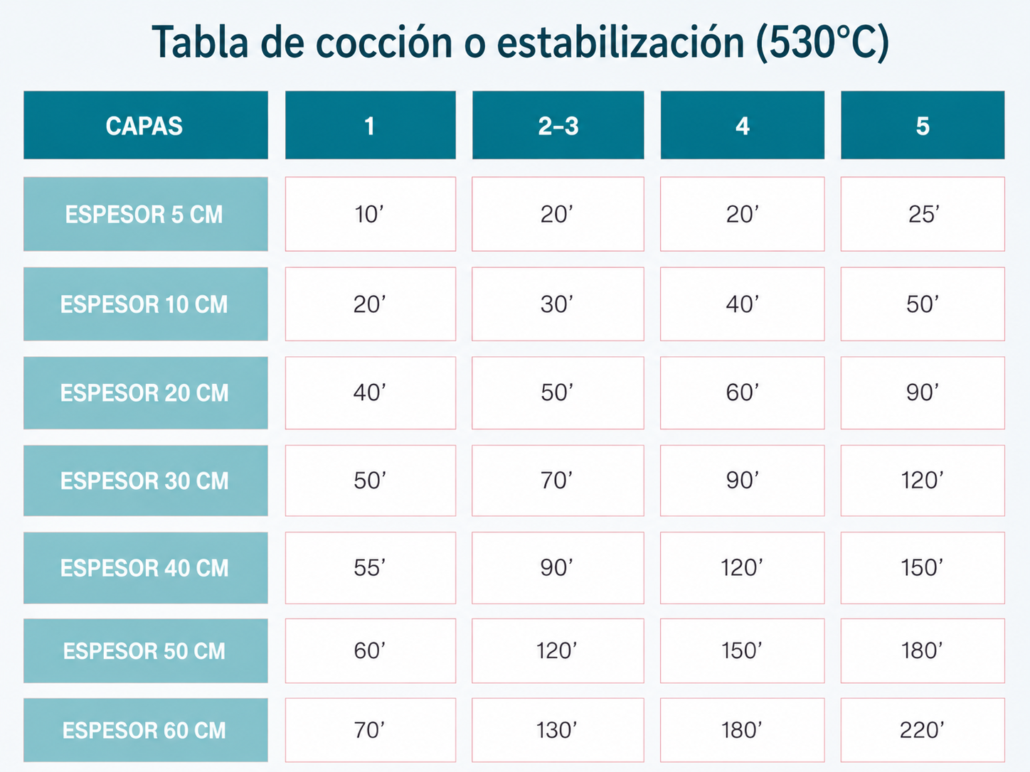 Tabla de recocido o estabilización