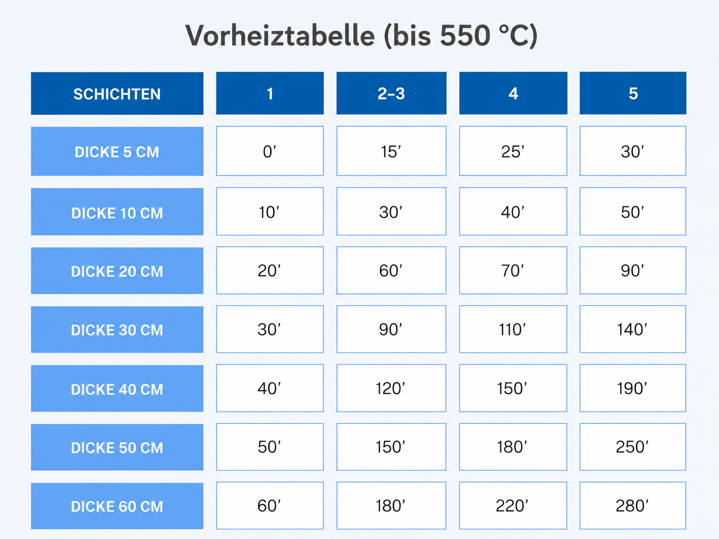 Vorwärmtabelle