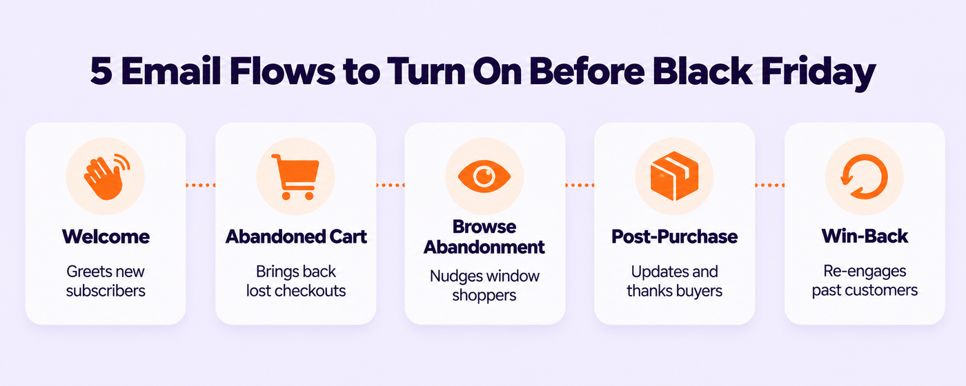 Five automated email flows to turn on before Black Friday: welcome, abandoned cart, browse abandonment, post-purchase and win-back