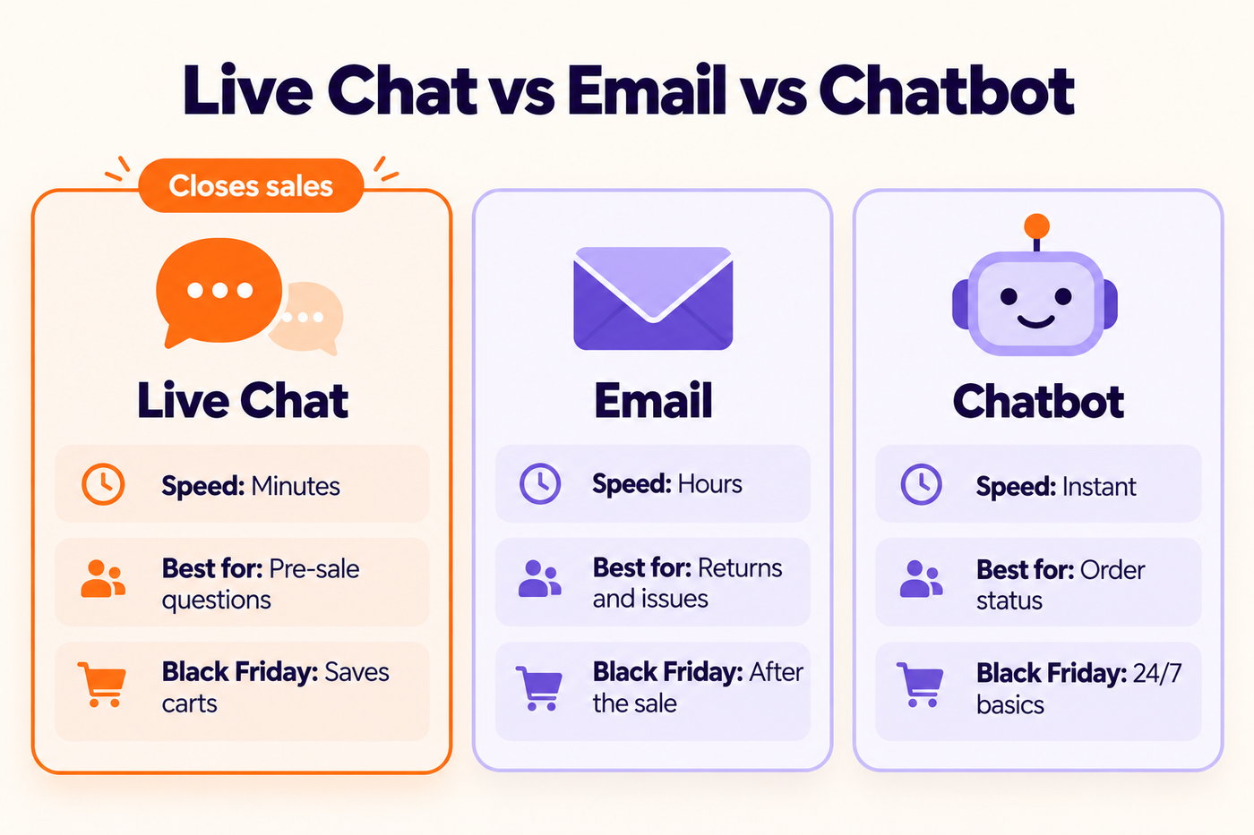 Comparison of live chat, email and chatbot for ecommerce customer service on Black Friday