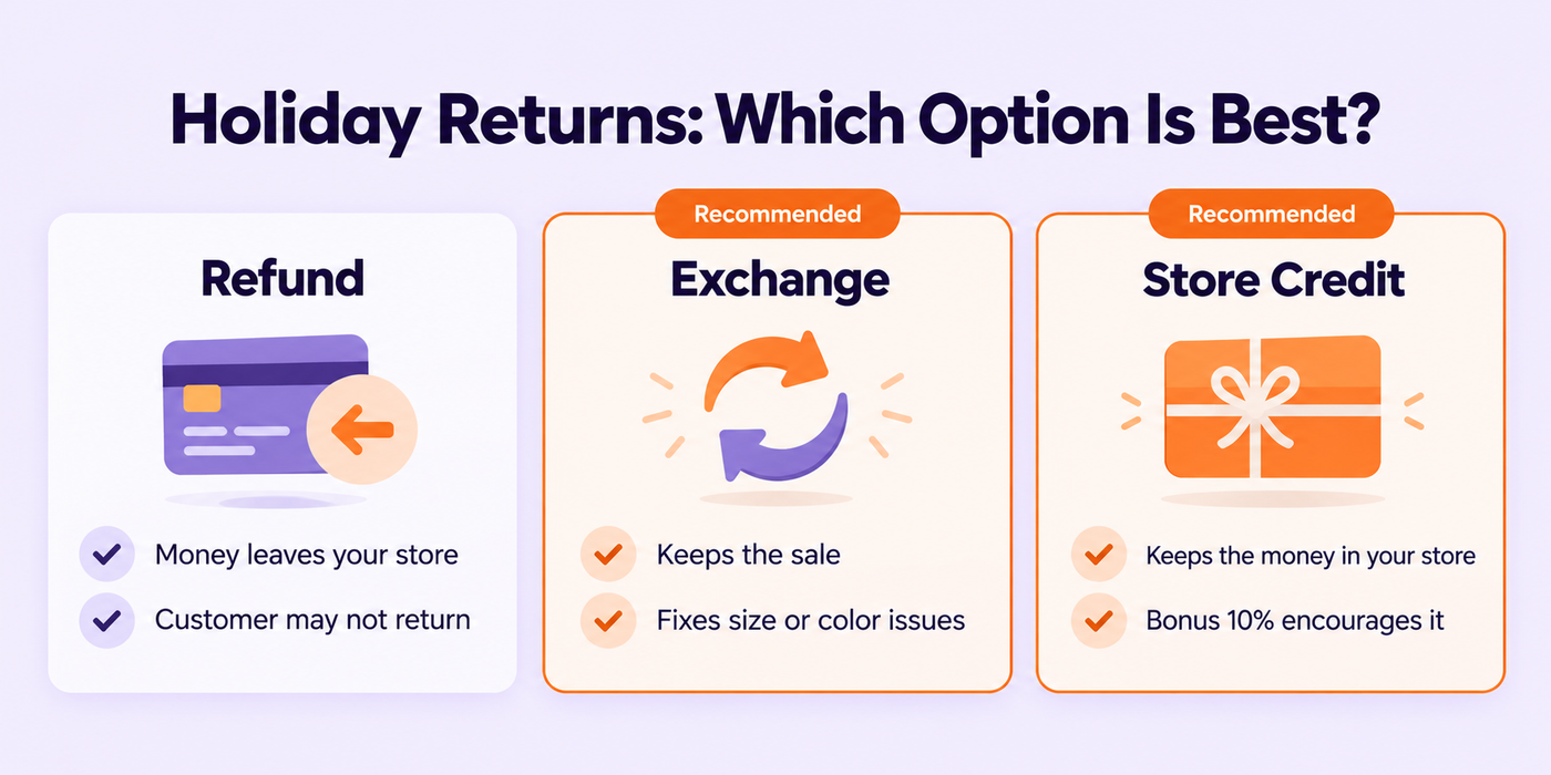 Comparison card showing refund, exchange and store credit options for holiday returns