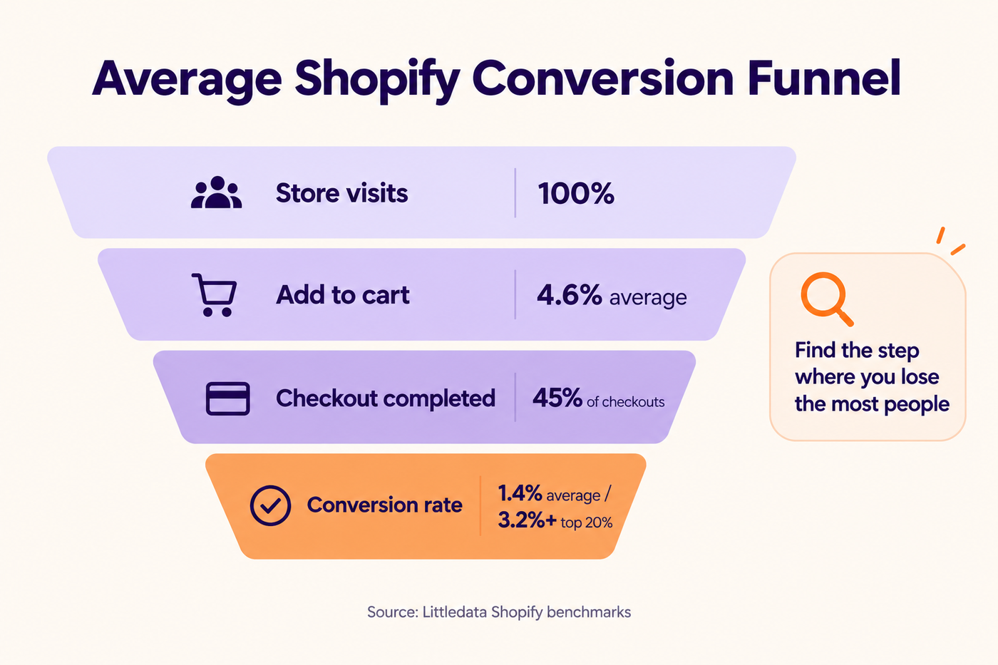 Shopify conversion funnel showing average add-to-cart rate, checkout completion rate and conversion rate benchmarks