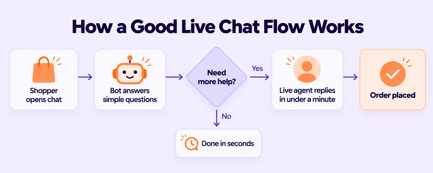 Flowchart showing a chatbot answering simple questions and handing complex chats to a live agent
