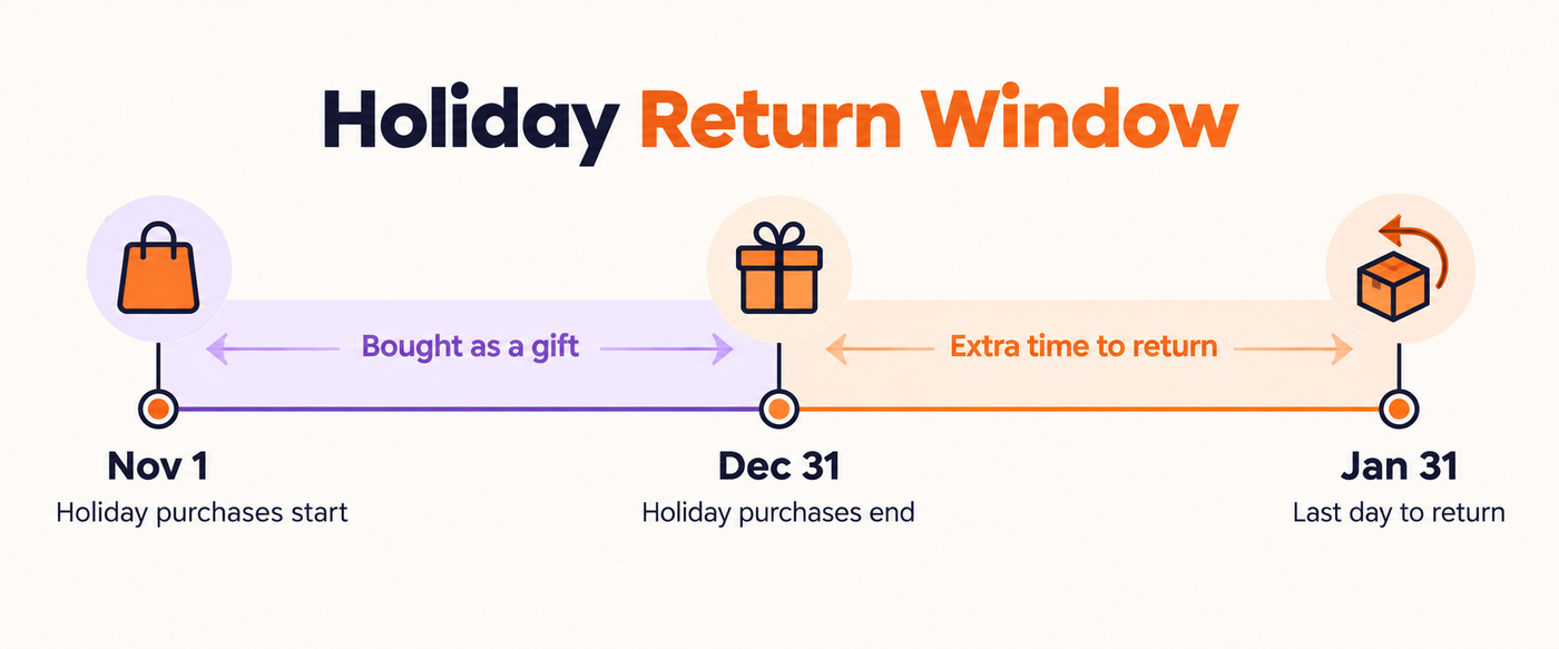 Timeline showing a holiday return window from November 1 purchases to a January 31 return deadline