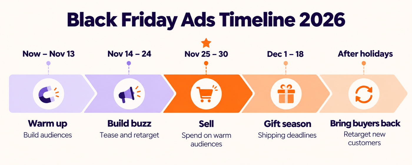Black Friday 2026 ads timeline from warm-up campaigns to post-holiday retargeting