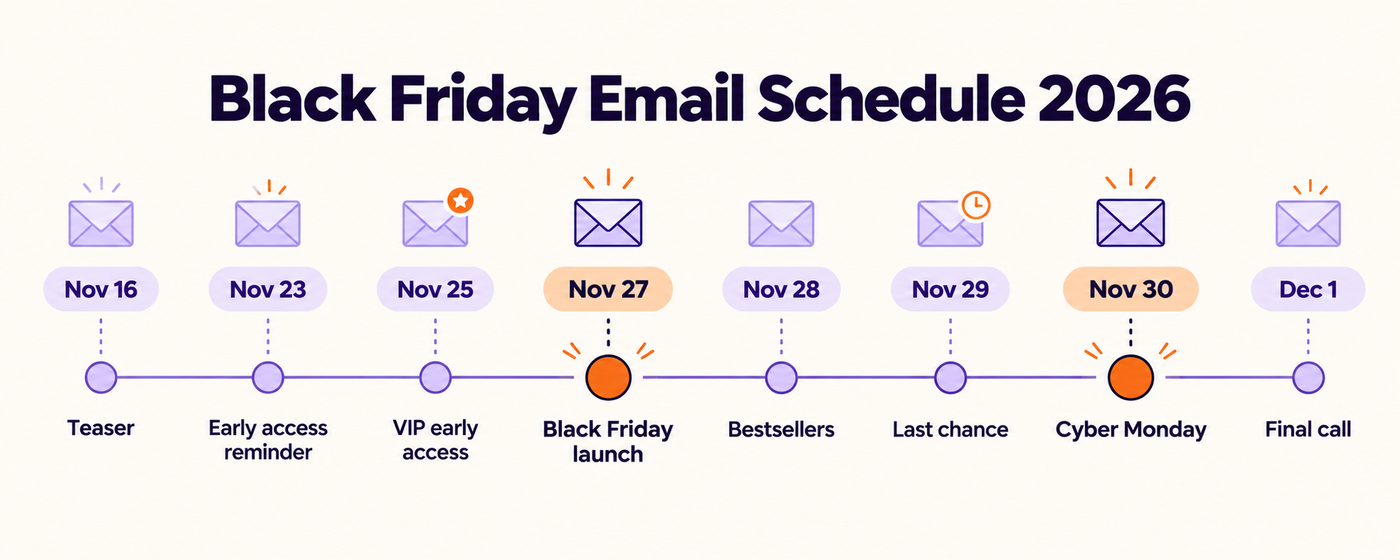 Black Friday 2026 email schedule from mid-November teaser to December 1 last call