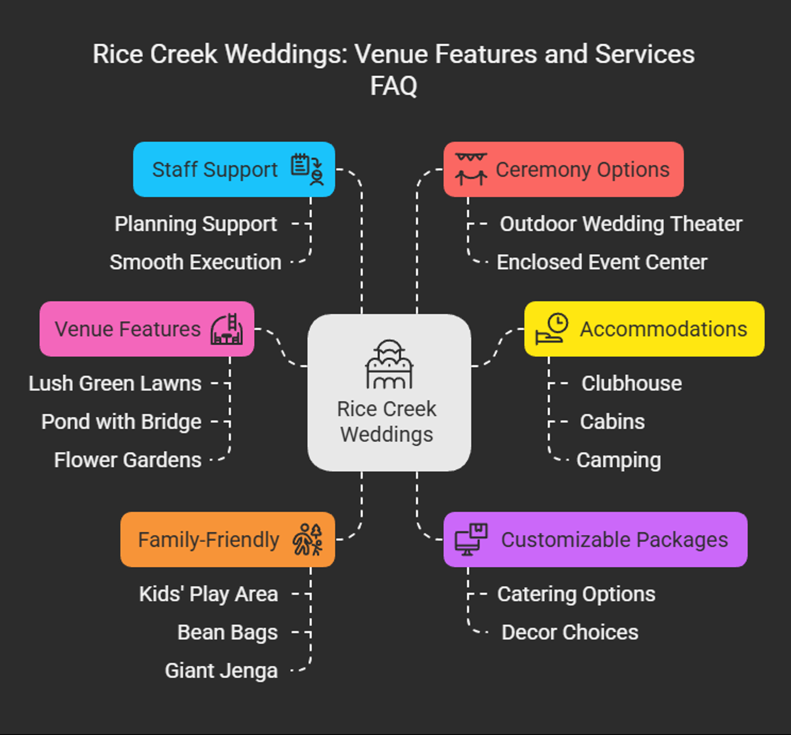 Dark infographic lists venue features and services in six color-coded sections.