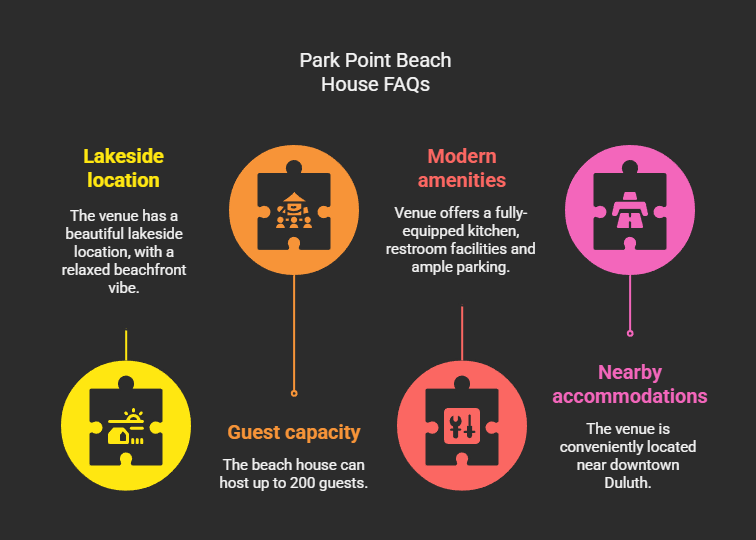 Infographic titled Park Point Beach House FAQs with four colorful puzzle piece icons detailing: lakeside location, guest capacity (up to 200), modern amenities, and nearby accommodations—perfect for your Park Point Beach House wedding near downtown Duluth.