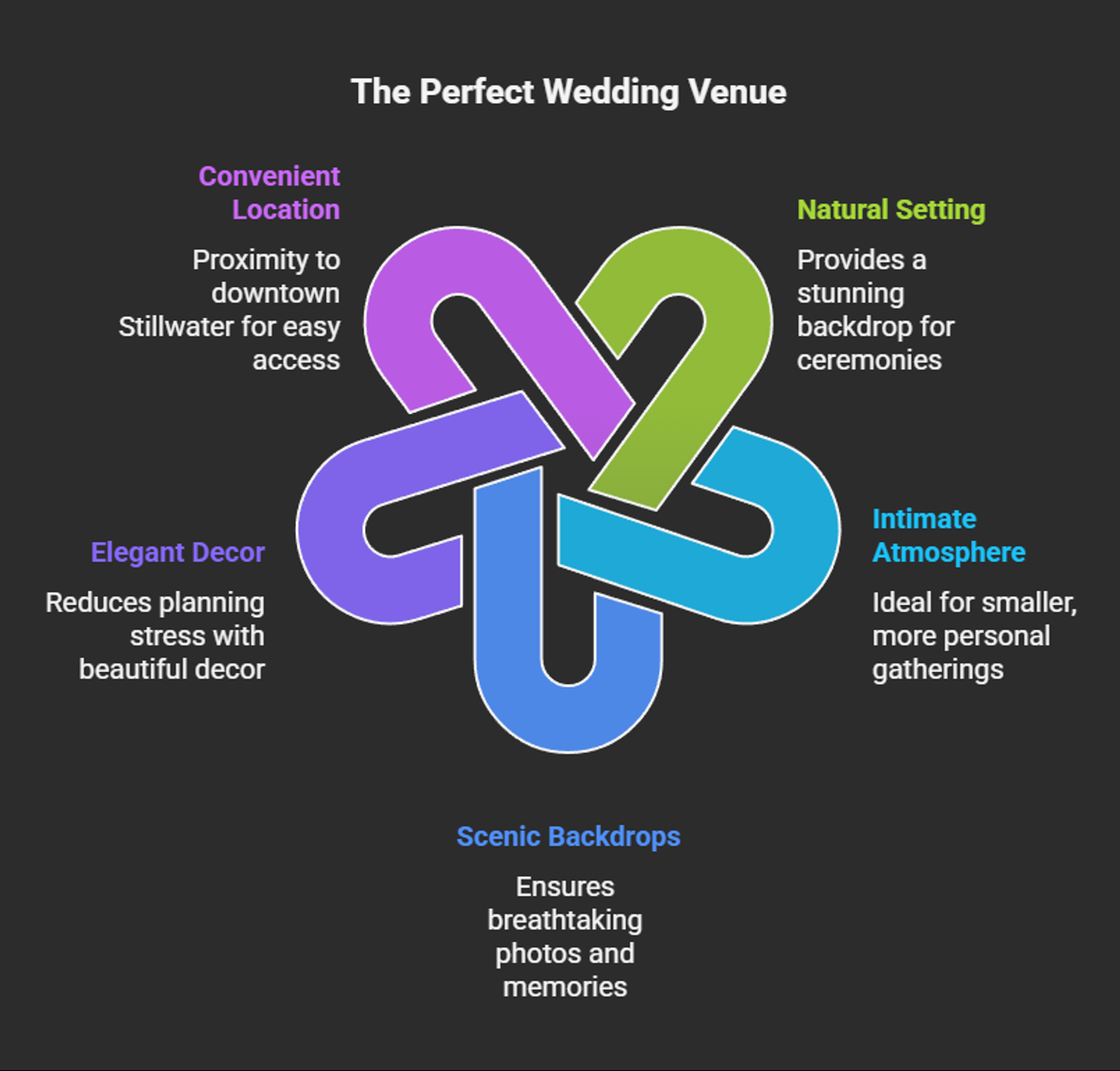 Infographic lists location, natural setting, decor, atmosphere, and scenic backdrops as venue qualities.