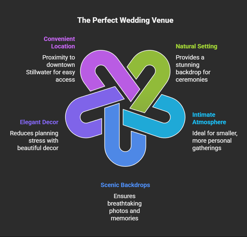 Venue Qualities Infographic lists location, natural setting, decor, atmosphere, and scenic backdrops as venue qualities.