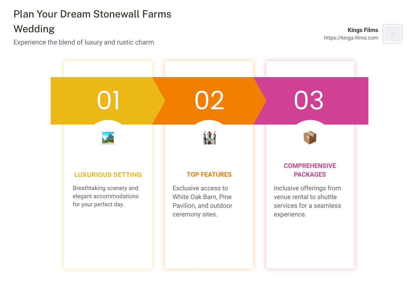 Farm Wedding Steps Three-step infographic about planning a farm wedding, with colored numbered panels.