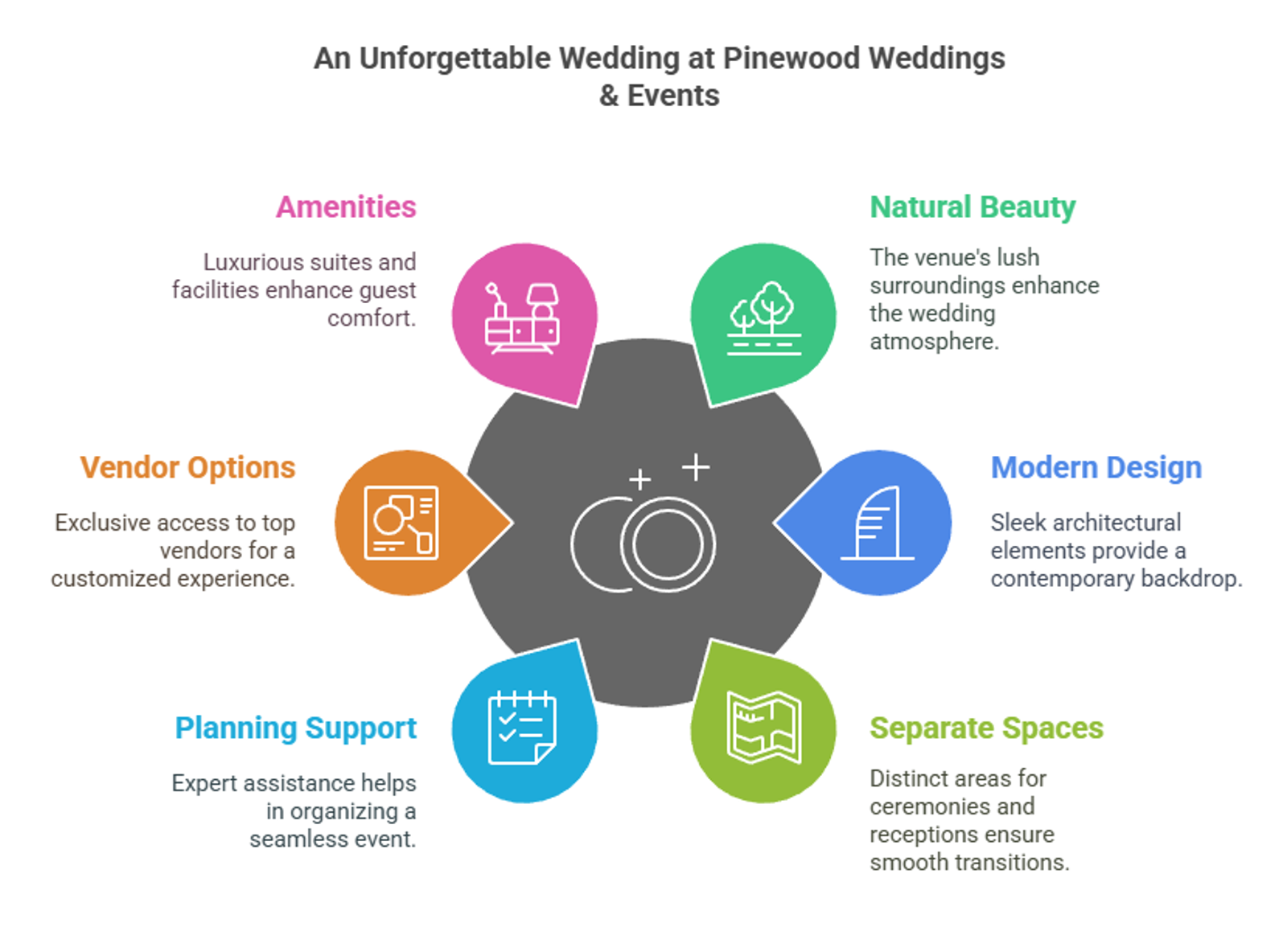 Infographic lists six venue qualities around interlocking ring icons.