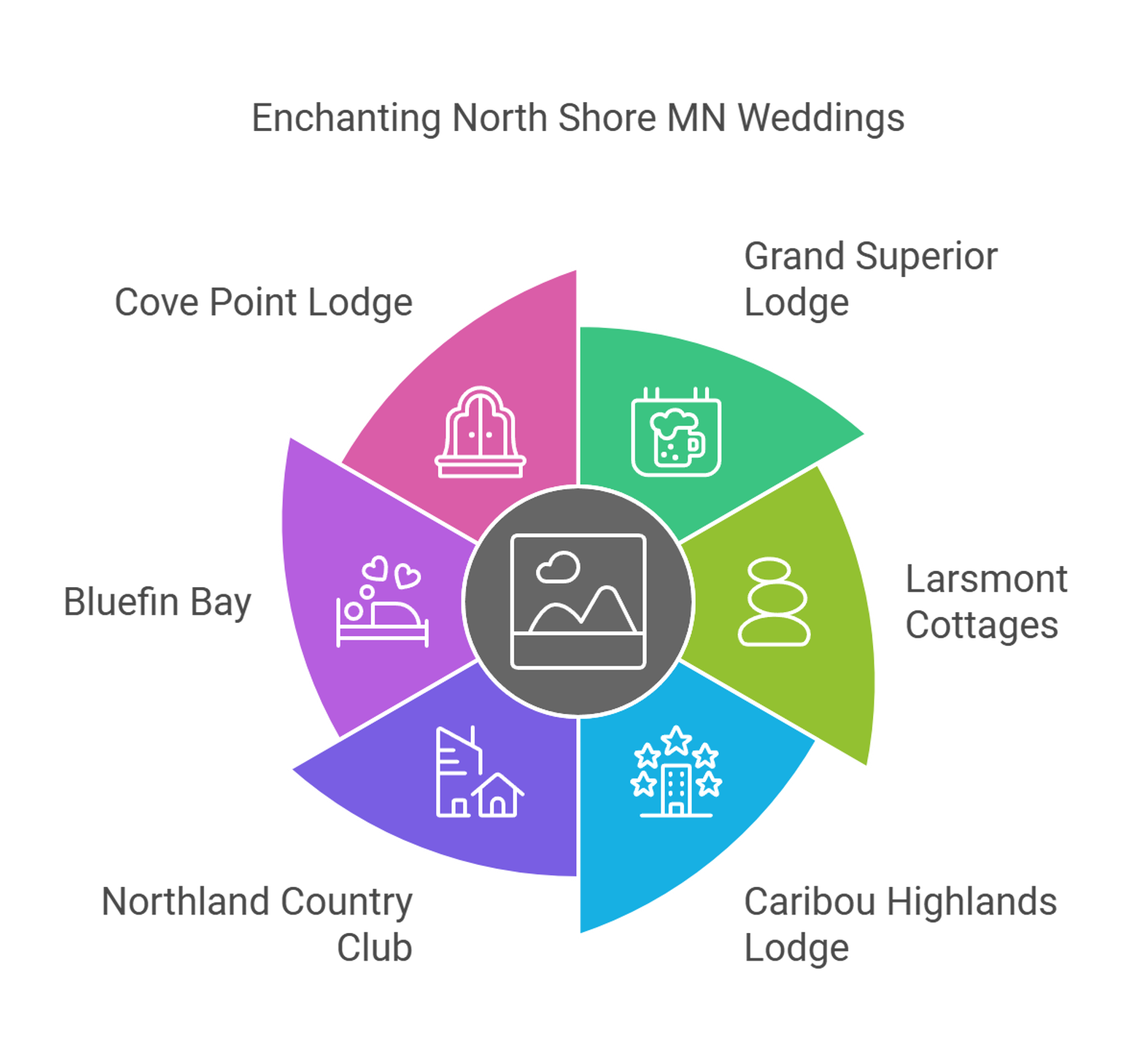 Circular infographic names six North Shore lodging and venue options.