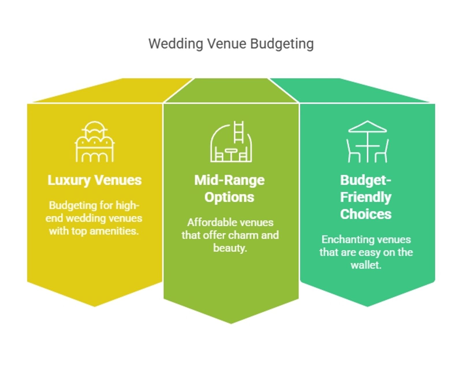 Three-column infographic compares luxury, mid-range, and budget-friendly venue options.