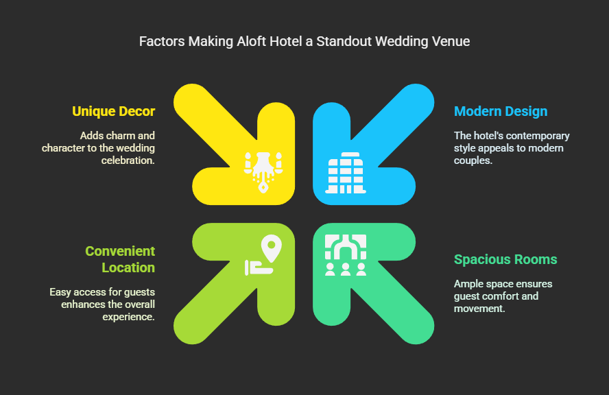 Hotel Venue Factors Dark infographic lists unique decor, modern design, convenient location, and spacious rooms.