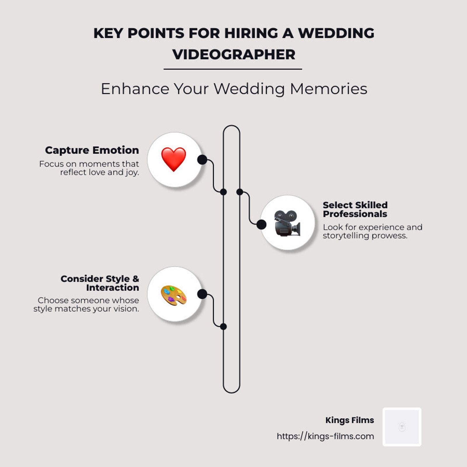 Three-step infographic explains points for hiring a wedding videographer.