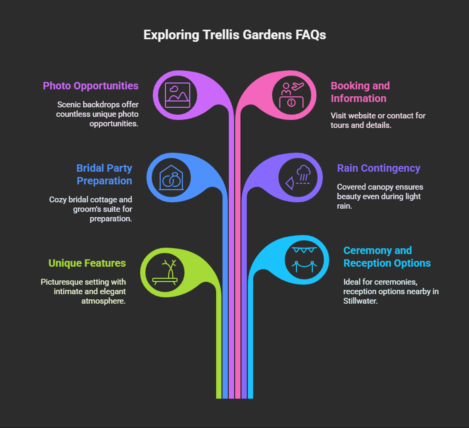 Dark infographic presents six FAQ categories for a garden venue.