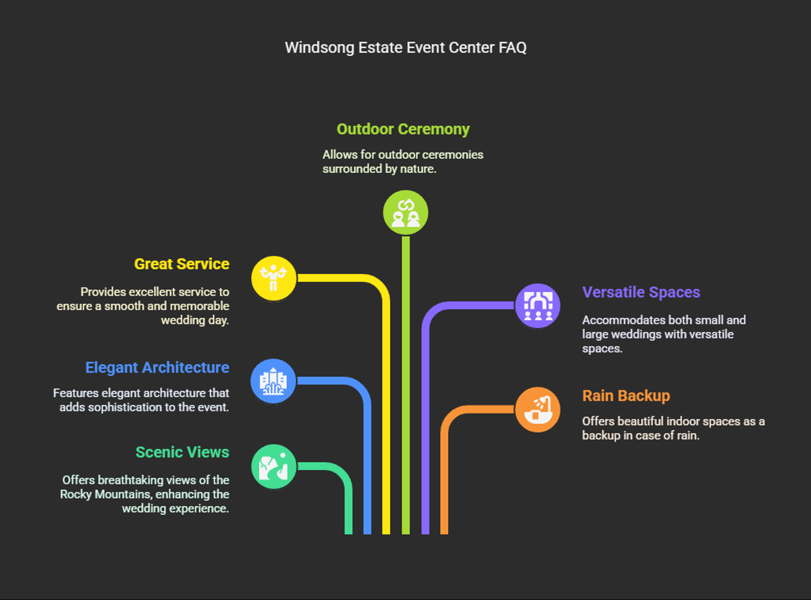 Dark infographic lists six event-center FAQ benefits in colored branches.