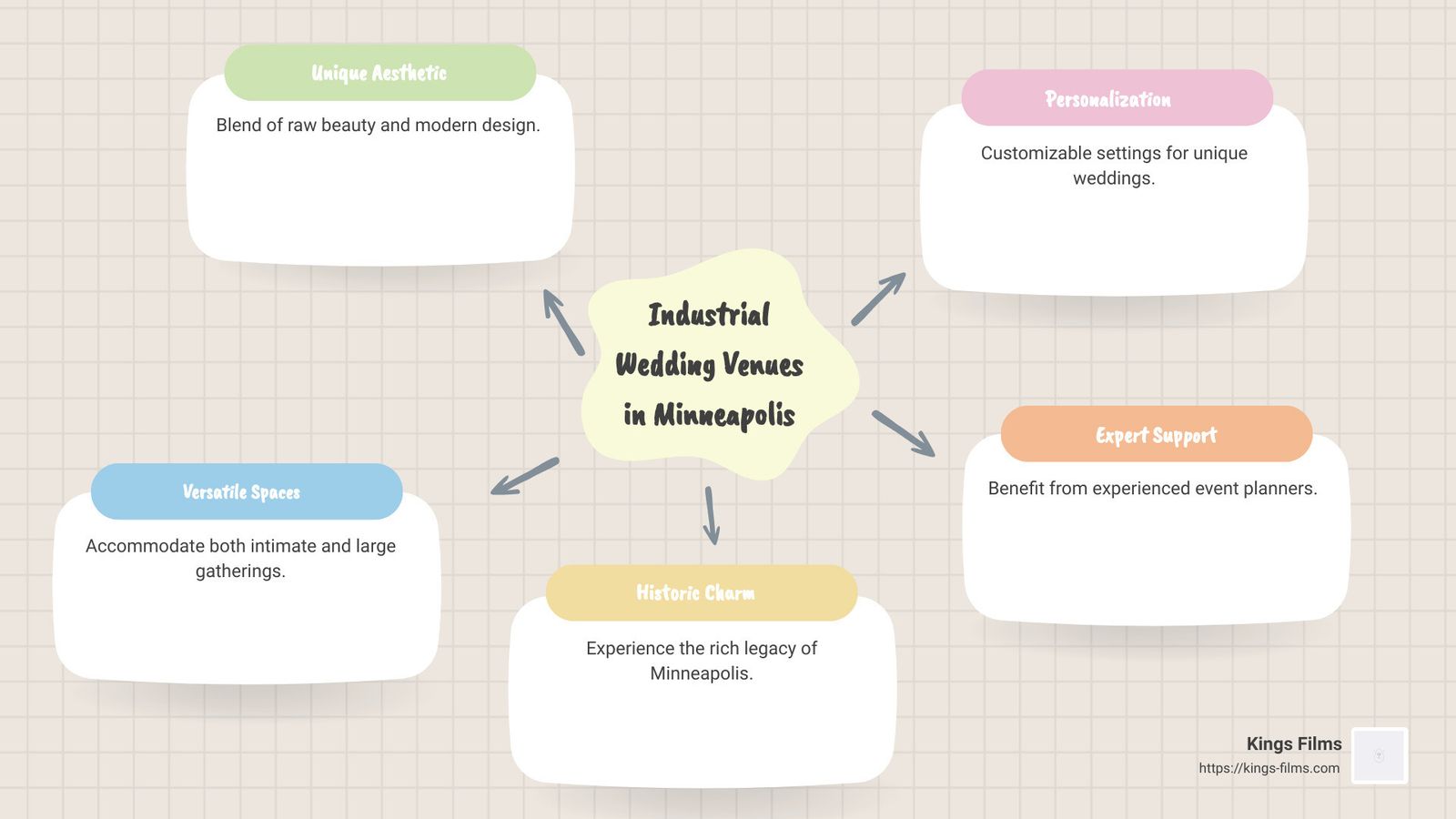Infographic illustrating the flexibility, charm, and customization options of industrial wedding venues in Minneapolis - industrial wedding venues minneapolis infographic mindmap-5-items