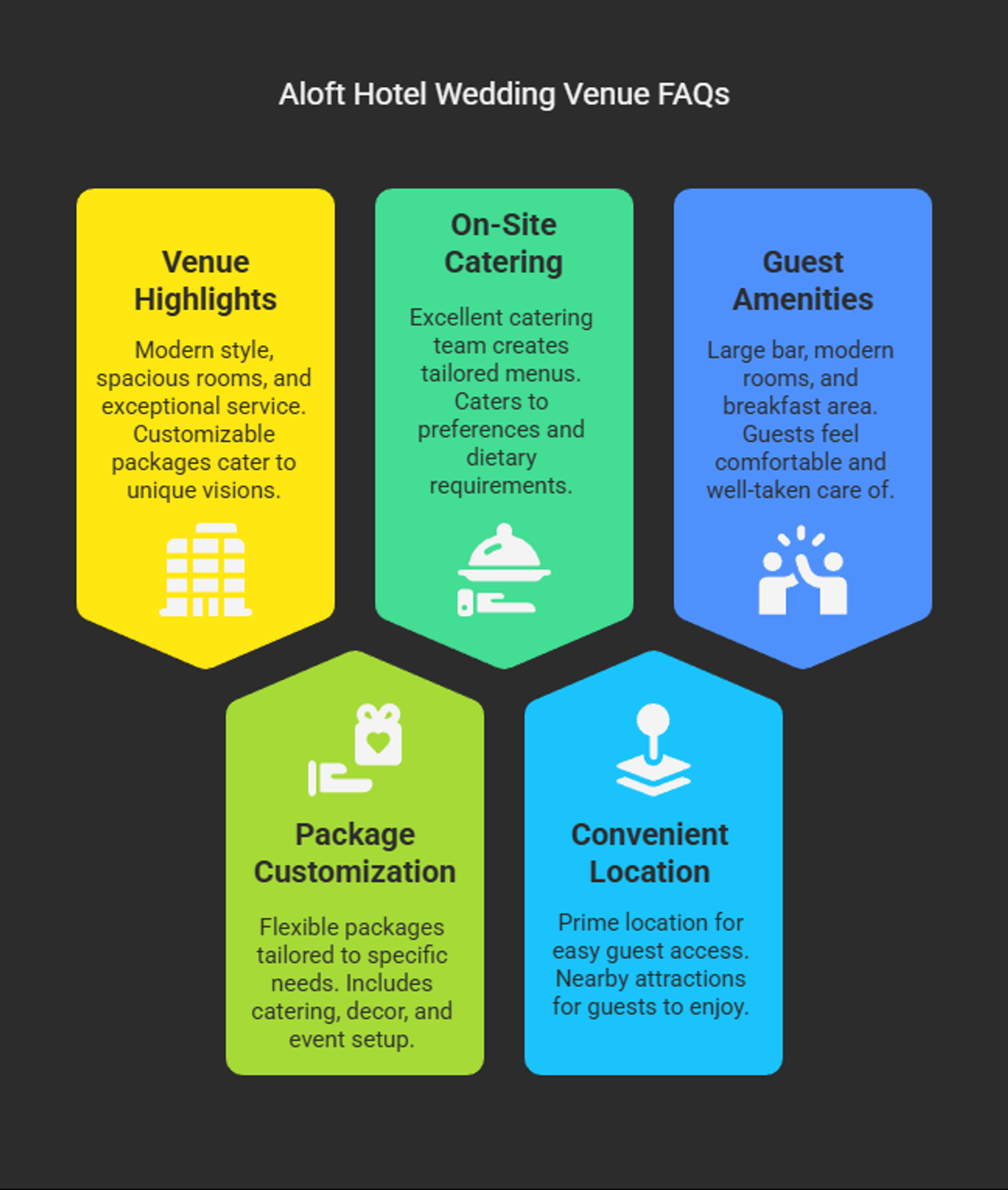 Dark infographic lists five hotel wedding venue FAQ categories in colored panels.