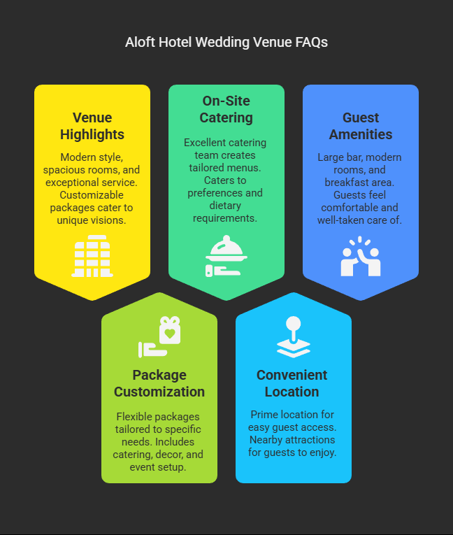 Hotel Venue FAQ Dark infographic lists five hotel wedding venue FAQ categories in colored panels.