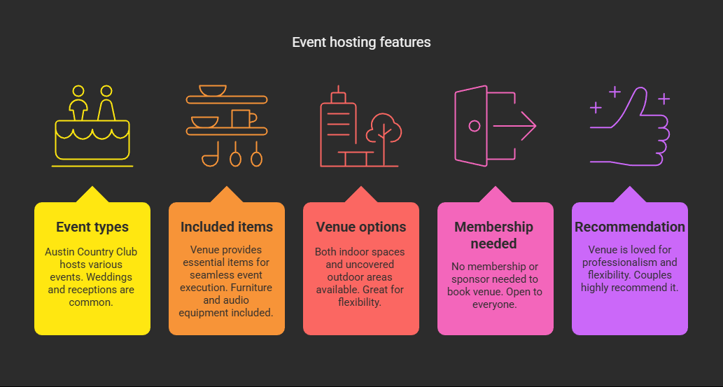 Event Hosting Features Dark infographic lists five event-hosting features in colored panels.