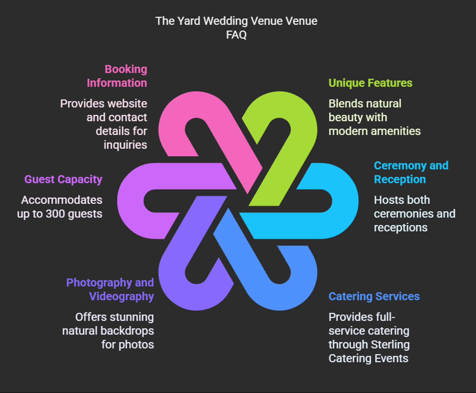 Dark circular infographic lists six yard wedding venue FAQ topics.