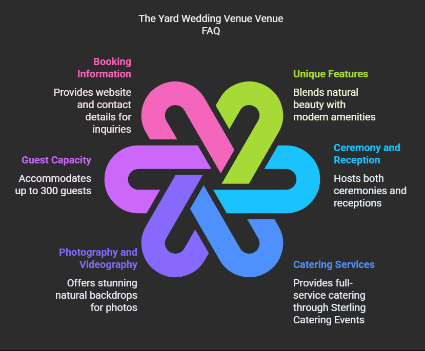 Yard Venue FAQ Dark circular infographic lists six yard wedding venue FAQ topics.