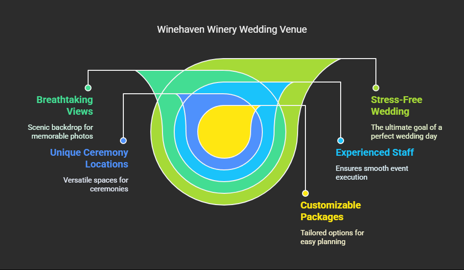 Winery Venue Chart Dark infographic lists five features of a winery wedding venue.