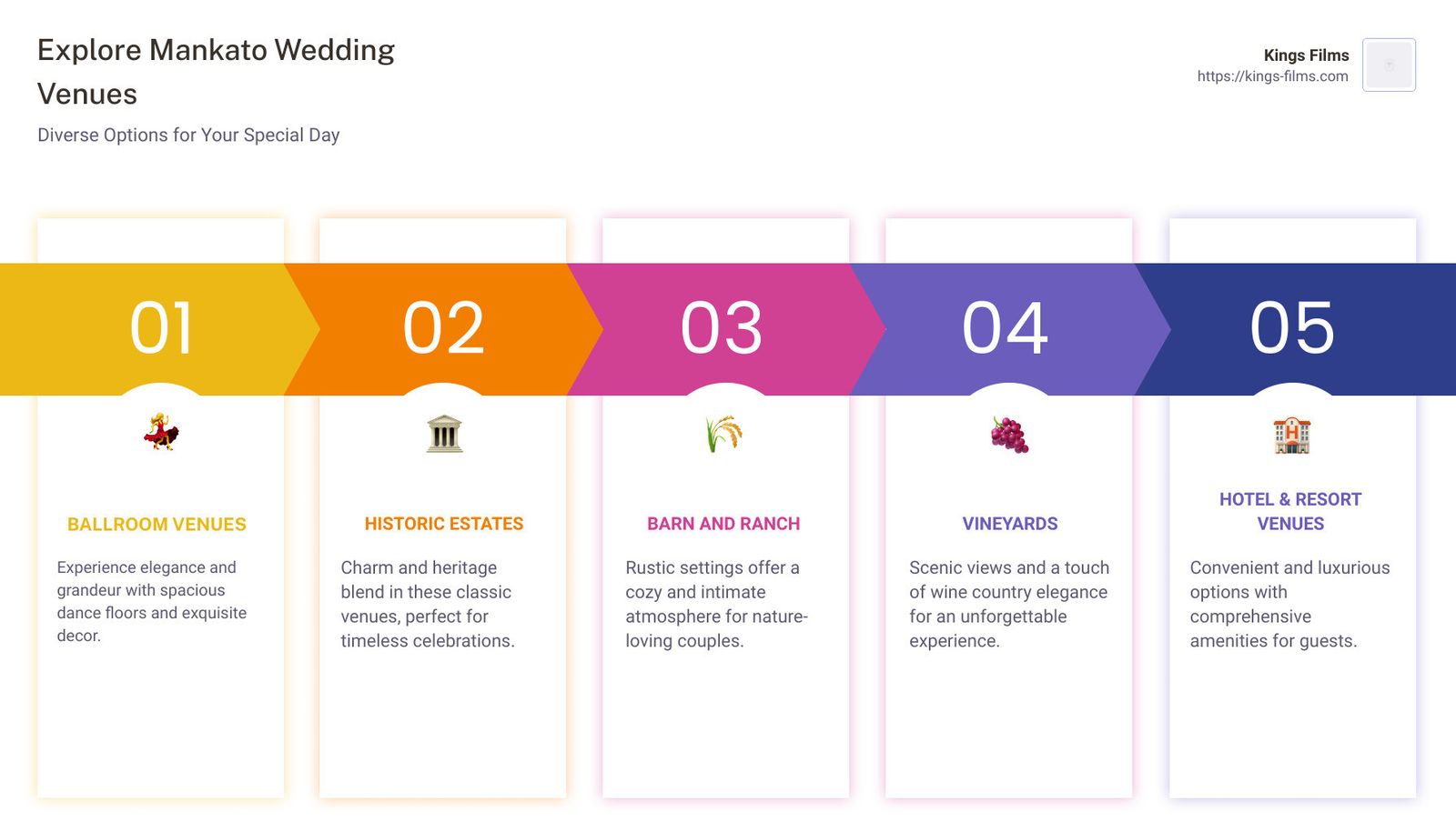 Five-step infographic compares categories of wedding venues in Mankato.