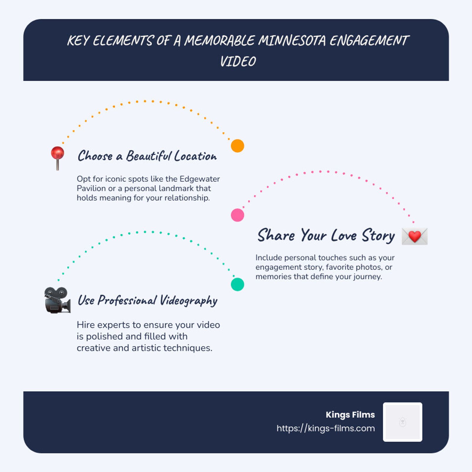 Three-step infographic lists location, love story, and professional videography for engagement videos.