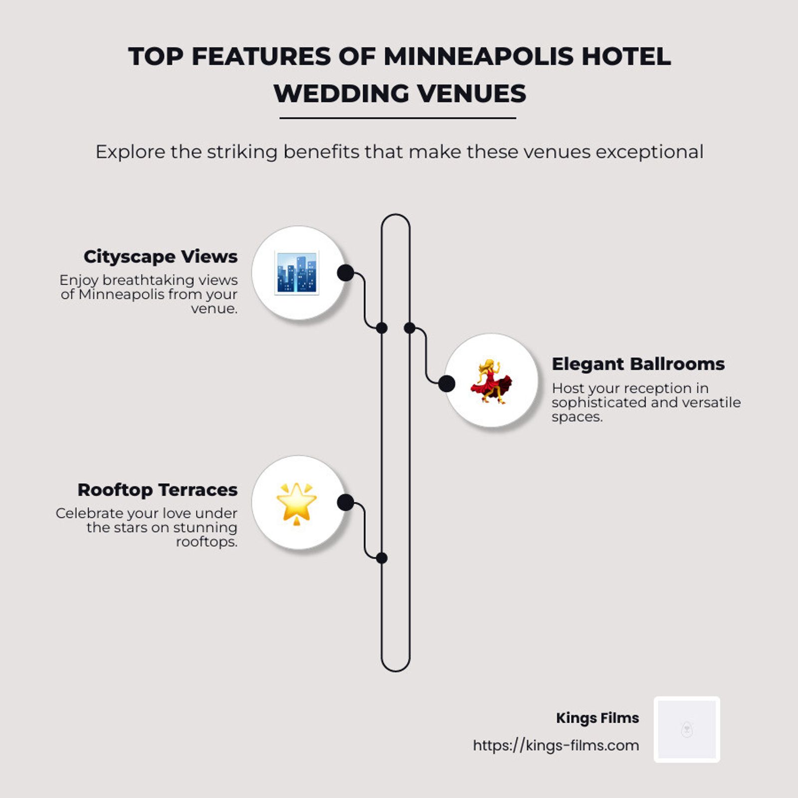 Three-step infographic lists cityscape views, ballrooms, and rooftop terraces.
