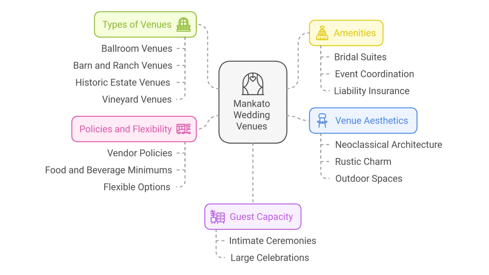 Mind-map infographic groups venue considerations into types, amenities, aesthetics, capacity, and policies.