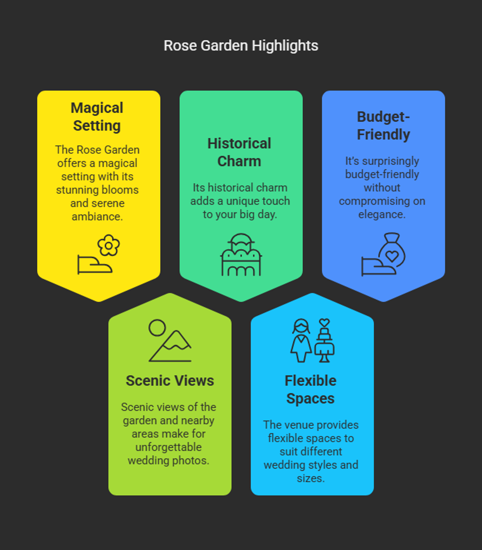 Dark infographic lists five rose garden venue highlights.
