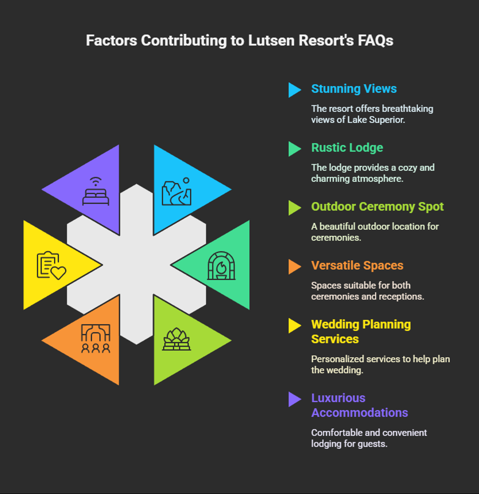Dark infographic lists six resort wedding FAQ factors around a snowflake shape.