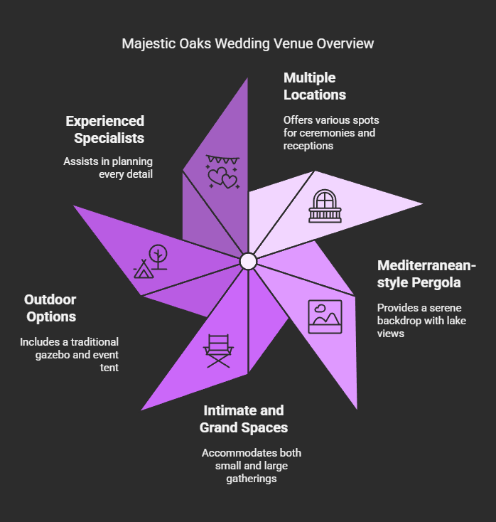 Venue Overview Dark star-shaped infographic lists six wedding venue features.