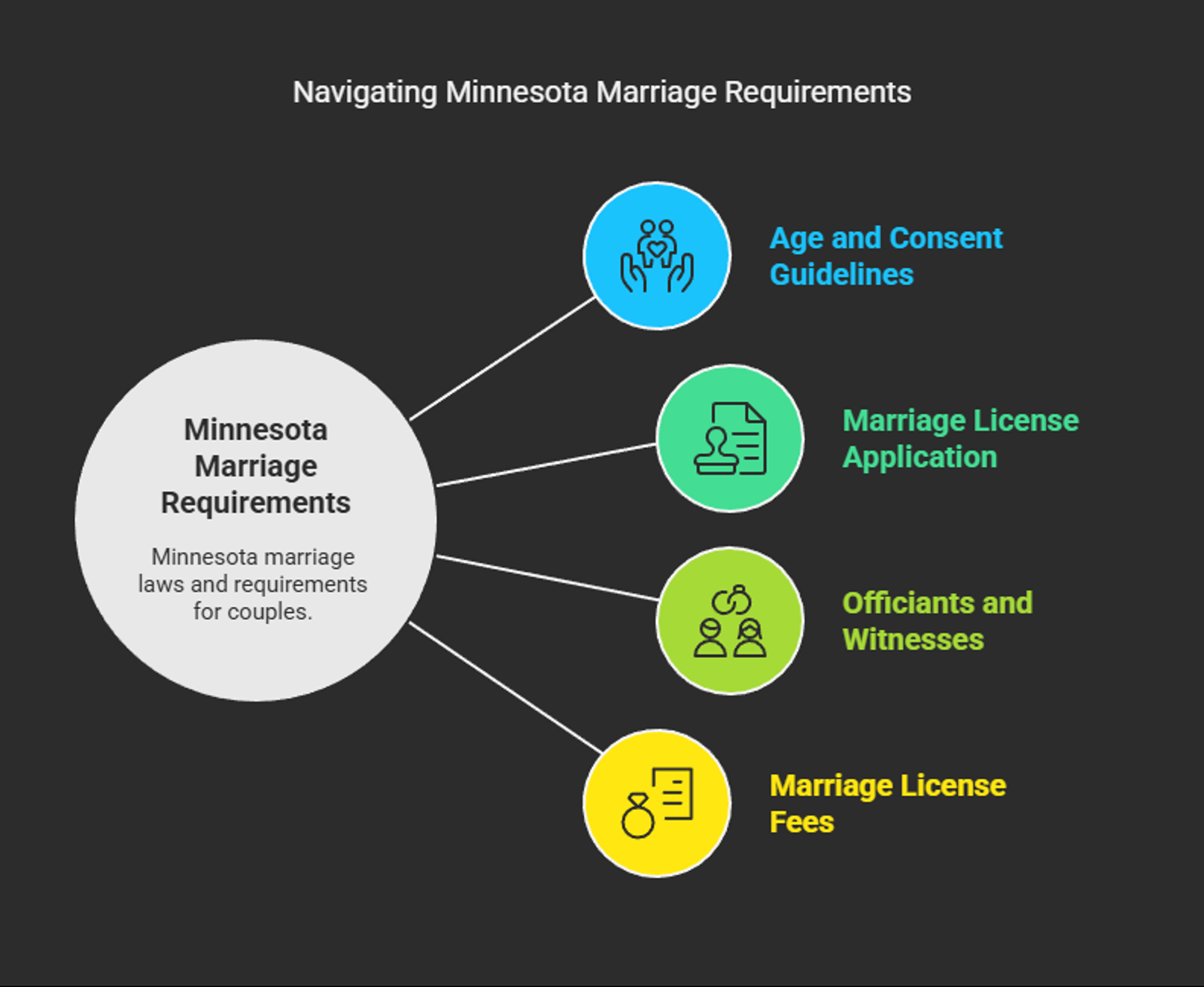 Infographic outlining Minnesota marriage requirements.