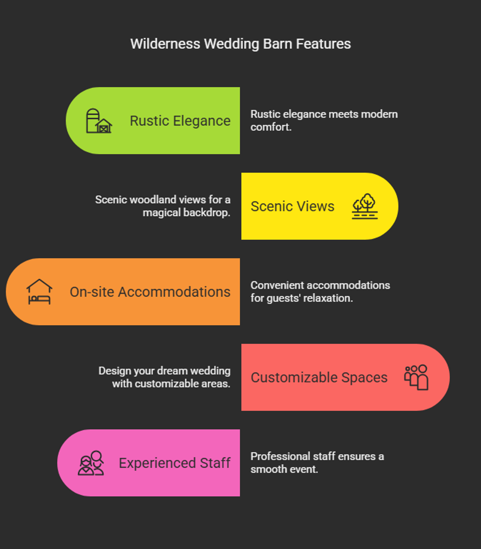 Infographic listing five features of a wedding barn.