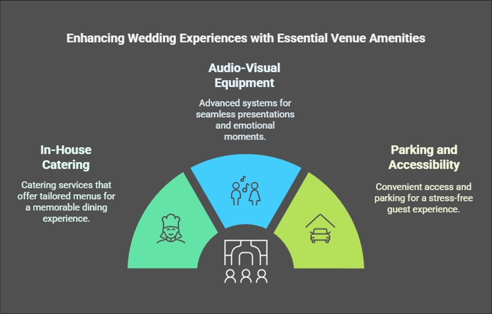 Infographic showing catering, audiovisual equipment, and parking venue amenities.