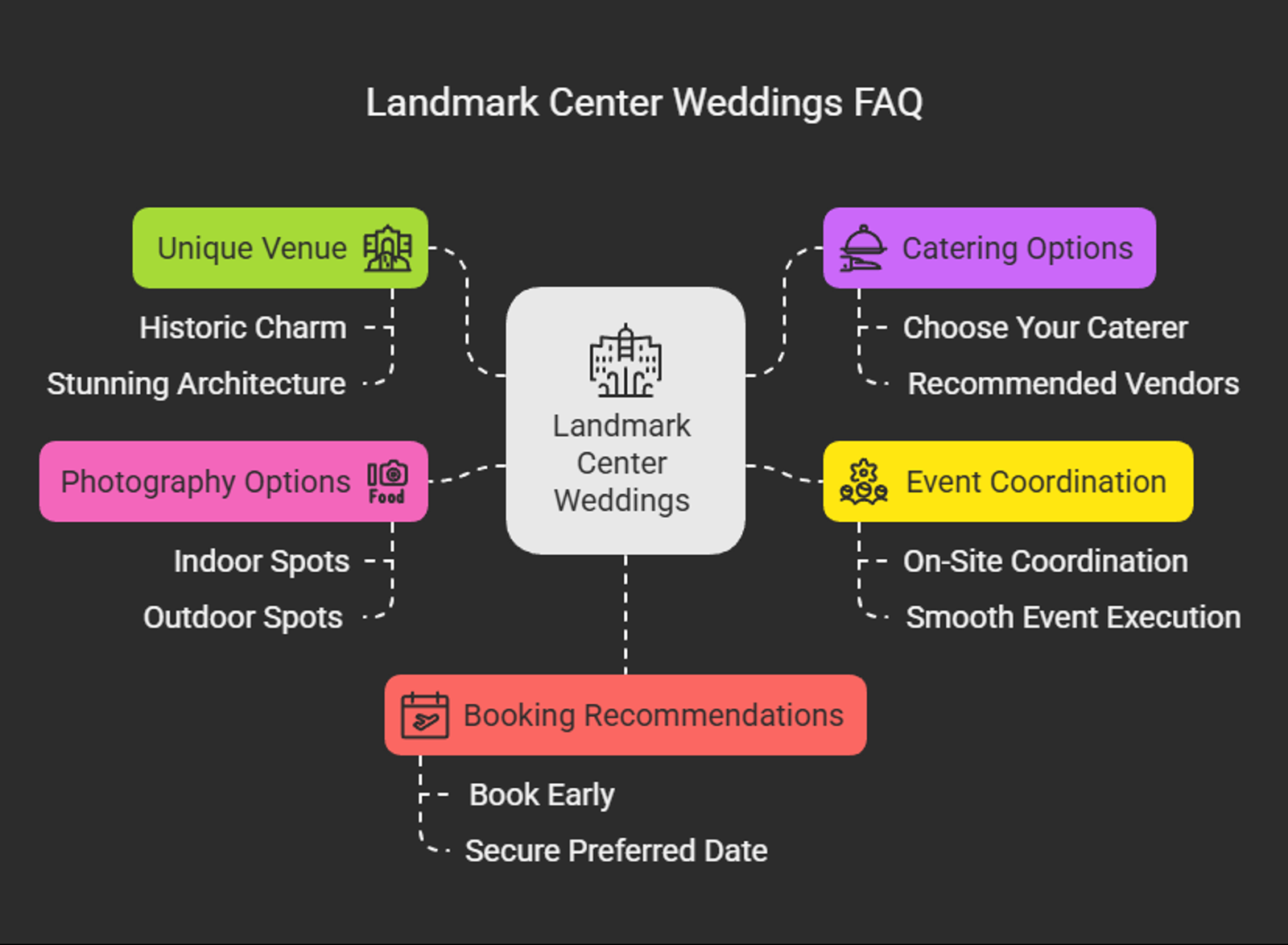 Flowchart answering common questions about Landmark Center weddings.