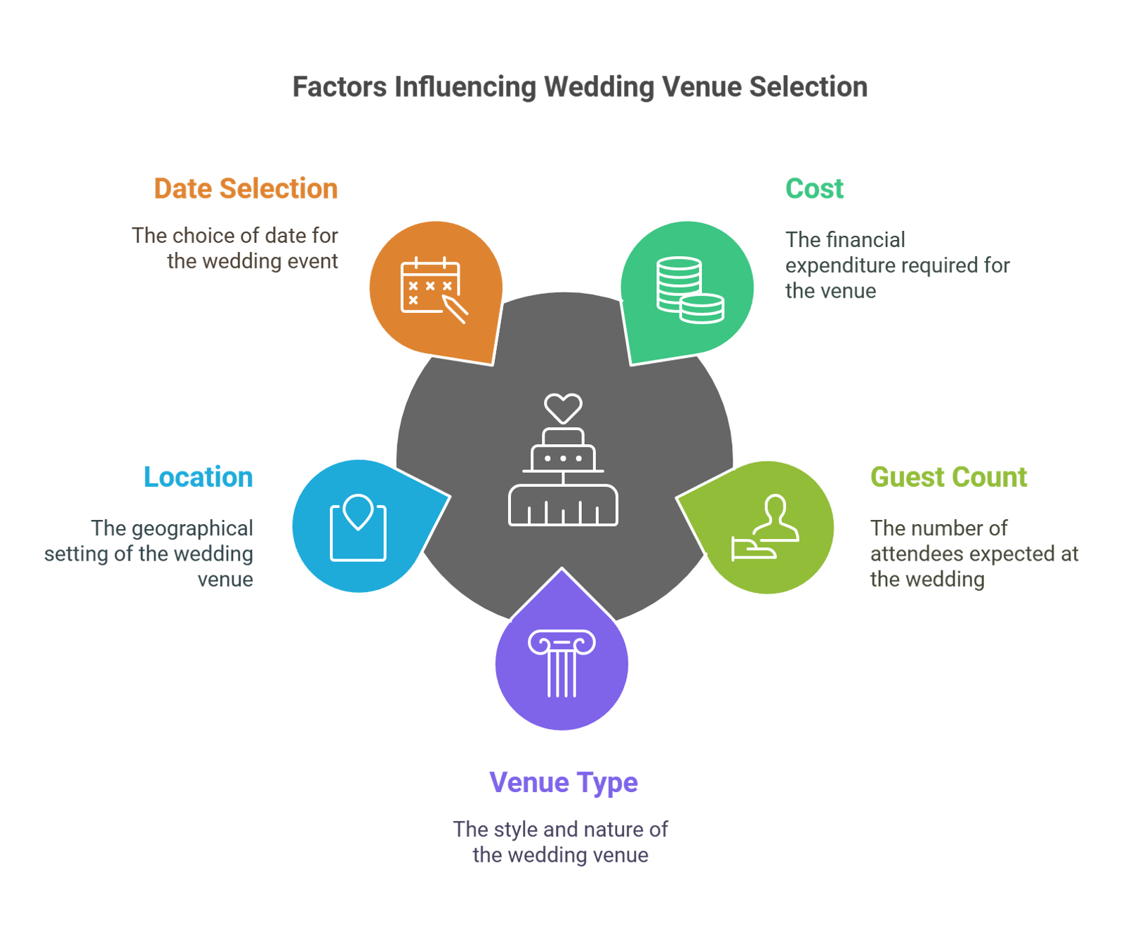 Infographic showing date, cost, guest count, venue type, and location factors for selecting a venue.